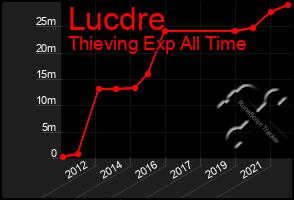 Total Graph of Lucdre