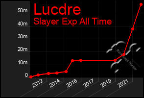 Total Graph of Lucdre