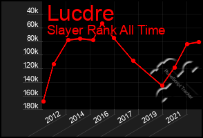 Total Graph of Lucdre