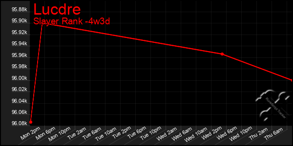 Last 31 Days Graph of Lucdre