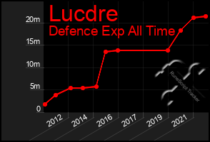 Total Graph of Lucdre