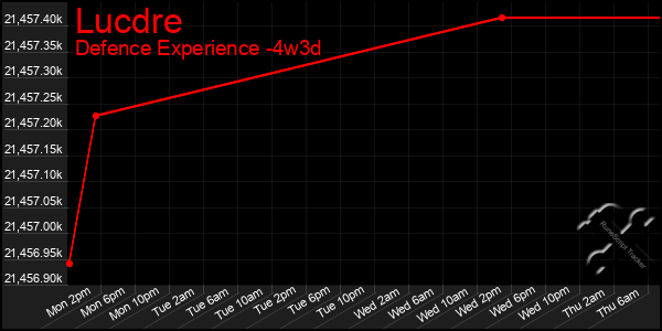 Last 31 Days Graph of Lucdre