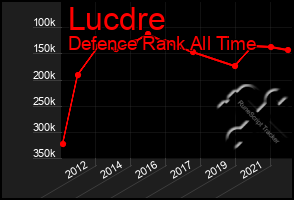 Total Graph of Lucdre