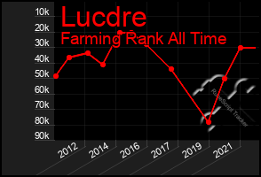 Total Graph of Lucdre