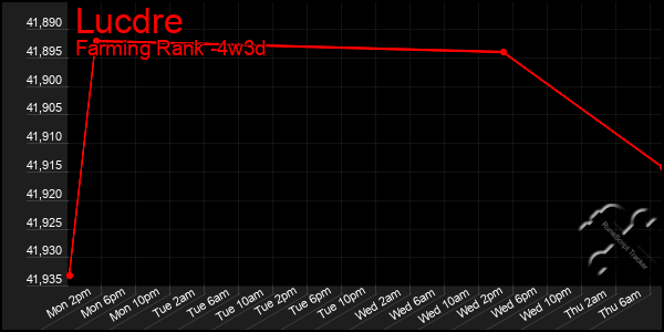 Last 31 Days Graph of Lucdre