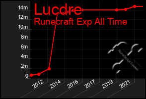 Total Graph of Lucdre