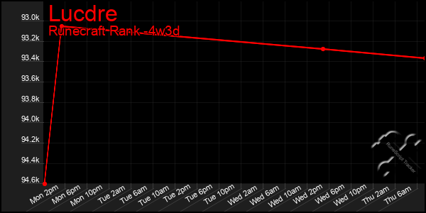 Last 31 Days Graph of Lucdre