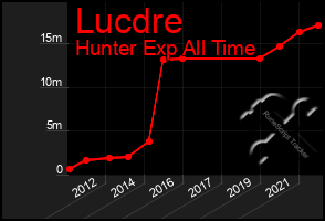 Total Graph of Lucdre