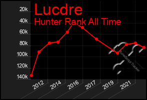 Total Graph of Lucdre