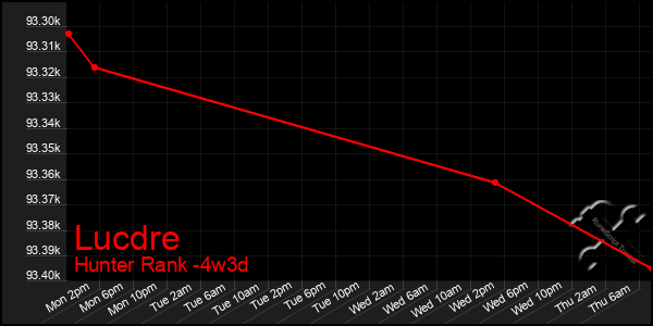 Last 31 Days Graph of Lucdre