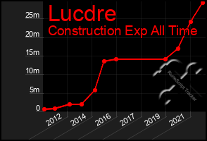 Total Graph of Lucdre