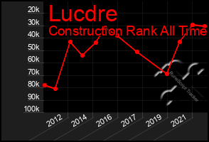 Total Graph of Lucdre