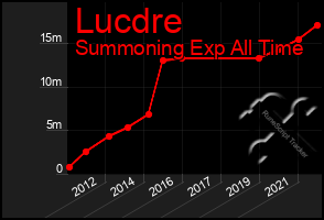 Total Graph of Lucdre