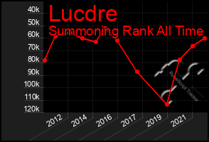 Total Graph of Lucdre