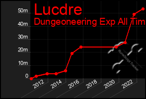 Total Graph of Lucdre