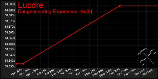 Last 31 Days Graph of Lucdre