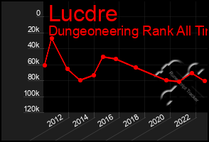 Total Graph of Lucdre