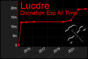 Total Graph of Lucdre