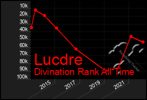 Total Graph of Lucdre