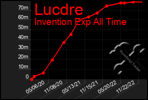 Total Graph of Lucdre