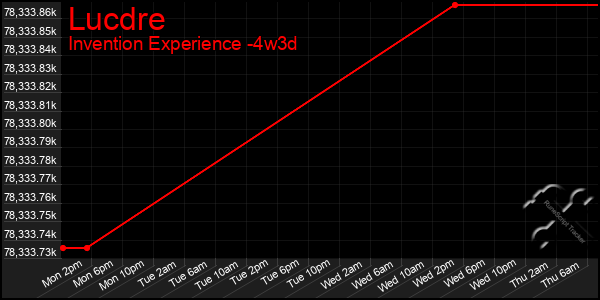 Last 31 Days Graph of Lucdre