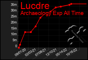 Total Graph of Lucdre