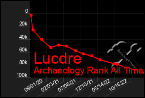 Total Graph of Lucdre