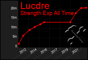 Total Graph of Lucdre