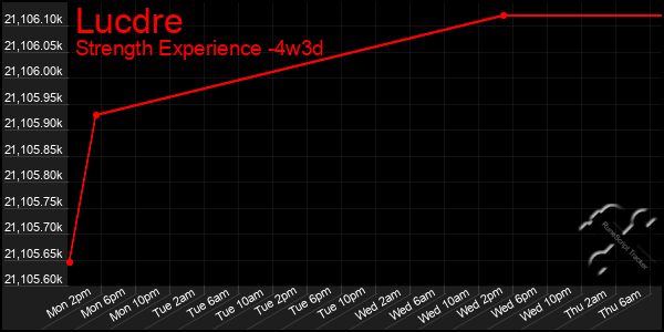 Last 31 Days Graph of Lucdre