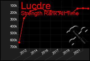 Total Graph of Lucdre