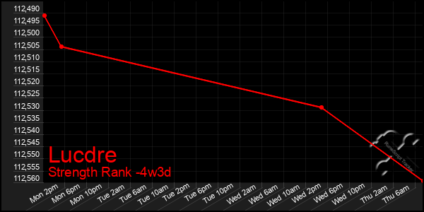 Last 31 Days Graph of Lucdre