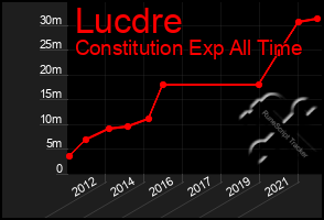 Total Graph of Lucdre