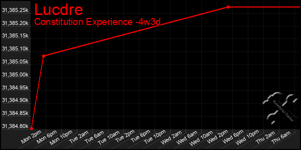 Last 31 Days Graph of Lucdre