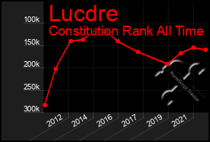 Total Graph of Lucdre