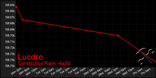 Last 31 Days Graph of Lucdre