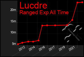 Total Graph of Lucdre