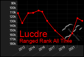 Total Graph of Lucdre