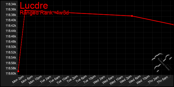 Last 31 Days Graph of Lucdre