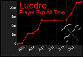 Total Graph of Lucdre