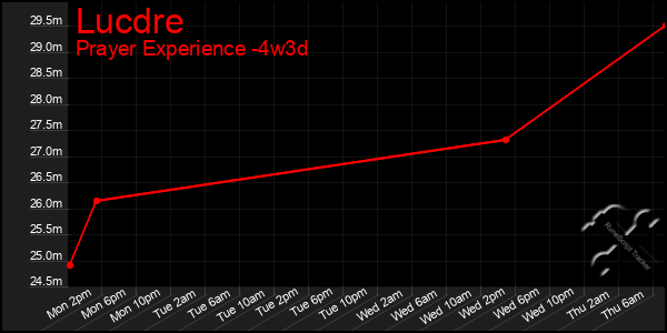 Last 31 Days Graph of Lucdre