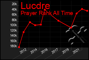 Total Graph of Lucdre