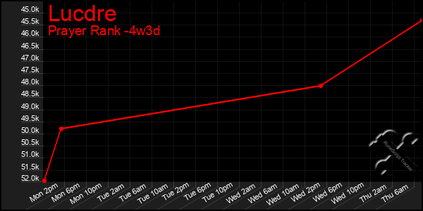 Last 31 Days Graph of Lucdre