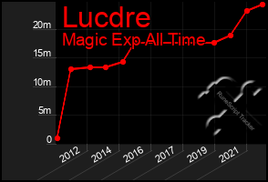 Total Graph of Lucdre