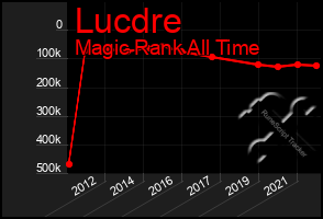 Total Graph of Lucdre