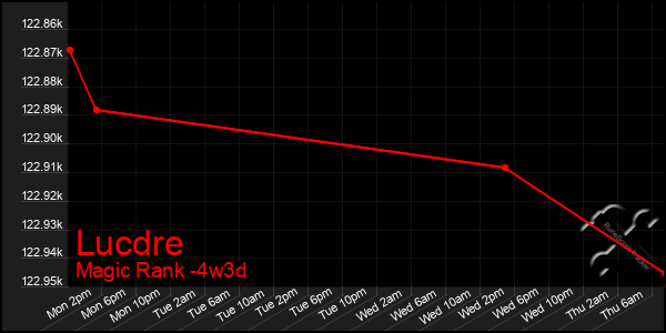 Last 31 Days Graph of Lucdre