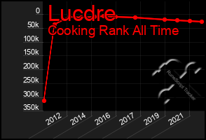 Total Graph of Lucdre