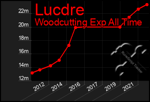 Total Graph of Lucdre