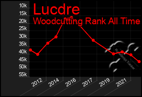 Total Graph of Lucdre