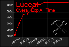 Total Graph of Luceat