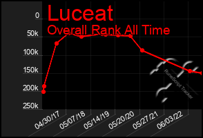 Total Graph of Luceat